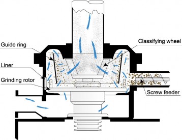 ACM-BC冲击式空气分级磨
